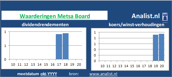 koerswinst/><BR><p>Het bedrijf  keerde in de voorbije 5 jaar geen dividenden uit. Gemeten vanaf 2015 was het doorsnee dividendrendement 1,7 procent. </p></p><p class=